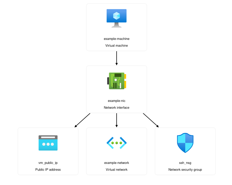 Create your first Azure VM instance using Terraform