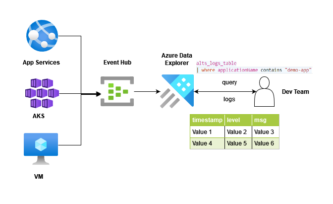 Cost-efficient logging solution in Azure using Event hub and Azure Data Explorer