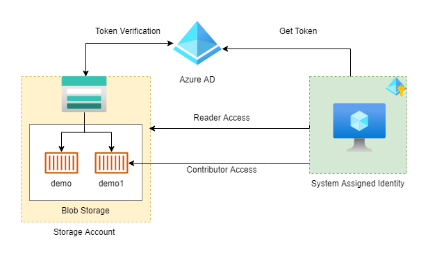 Accessing Azure Storage Account from VM using System Assigned Identity & Roles